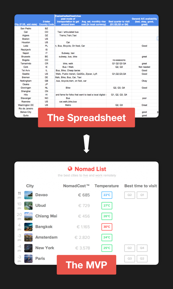 How Pieter Levels grew Nomad List to 3 million ARR Software Growth
